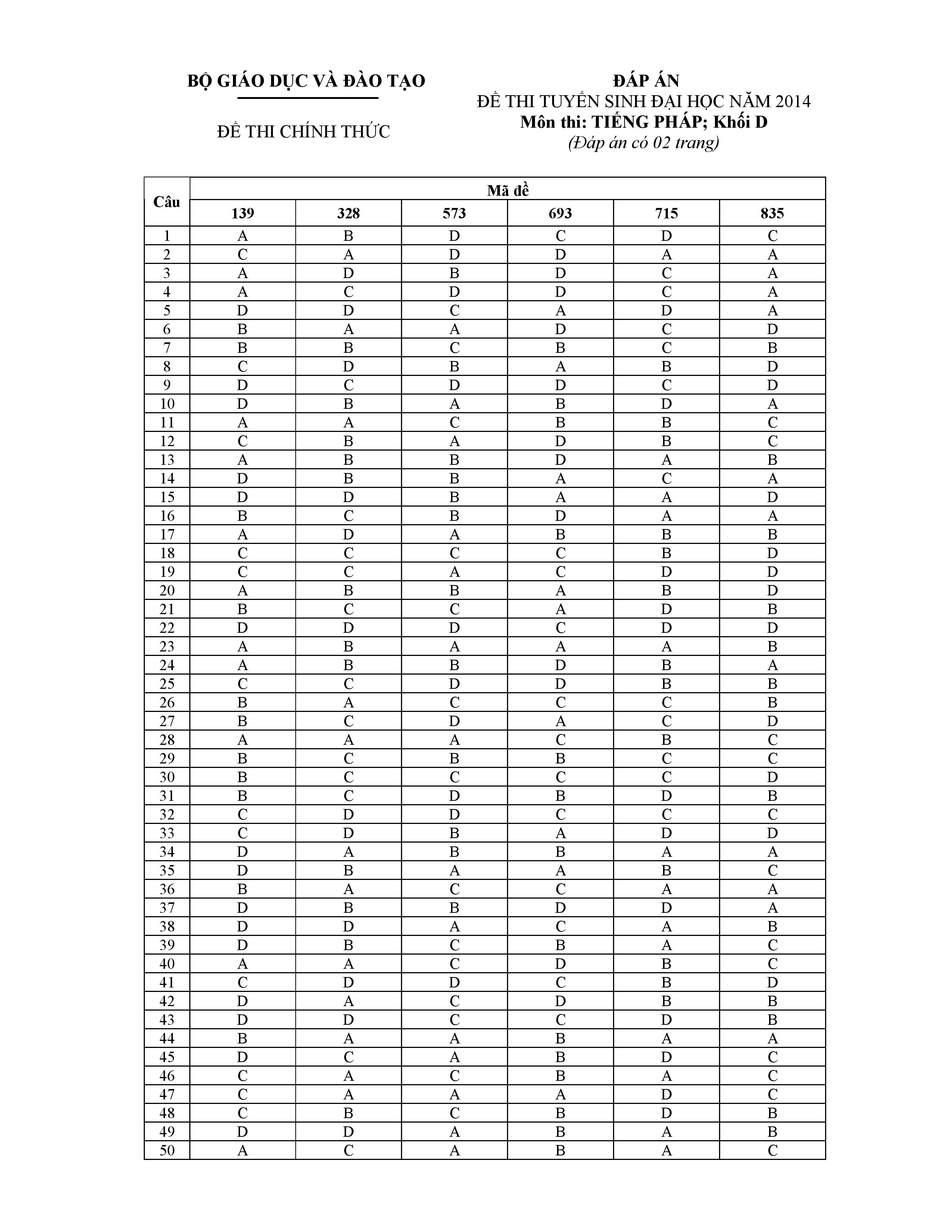 Đáp án chính thức đề thi đại học môn tiếng Pháp khối D năm 2014 của Bộ giáo dục và đào tạo Đáp án chính thức đề thi đại học môn tiếng Pháp khối D năm 2014 của Bộ giáo dục và đào tạo