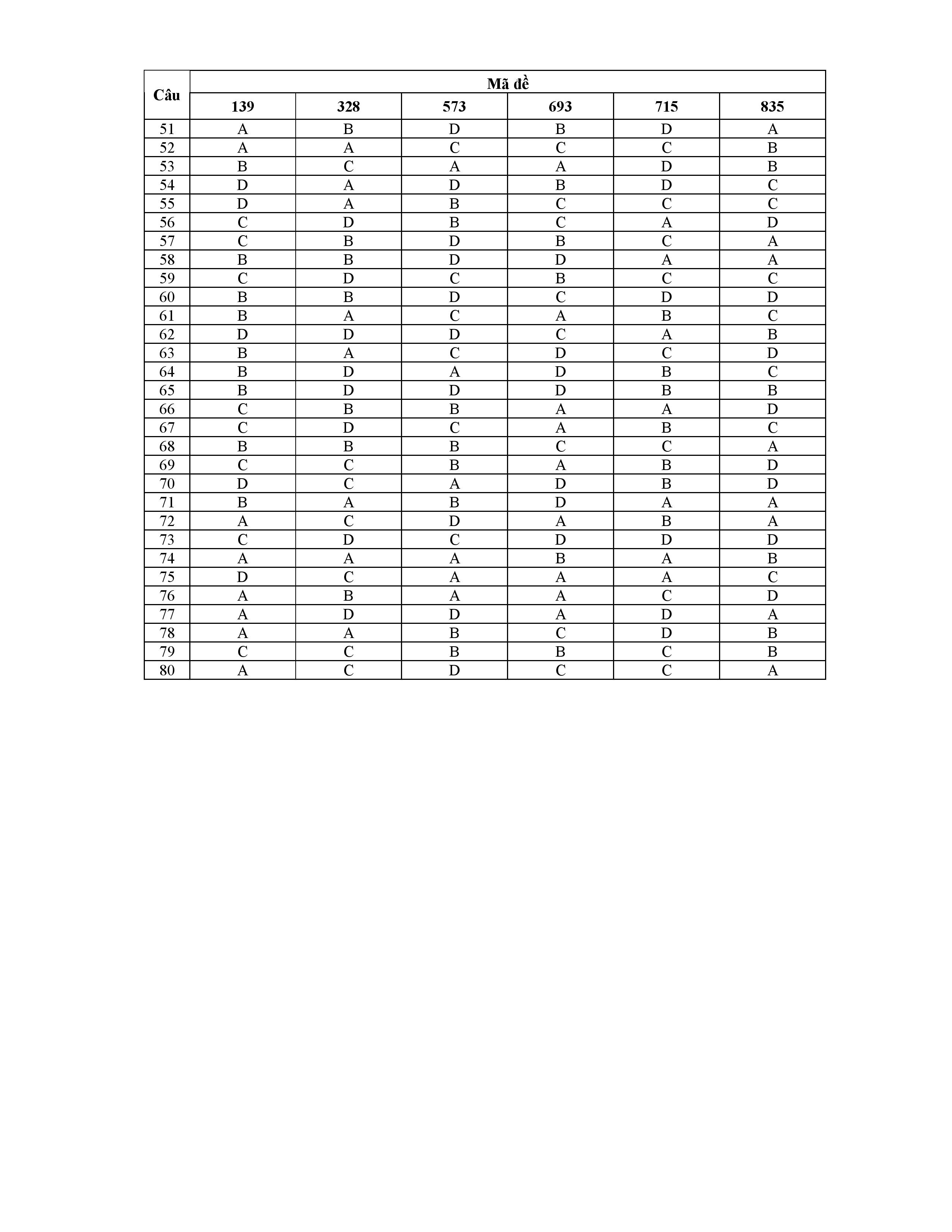 Đáp án chính thức đề thi đại học môn tiếng Pháp khối D năm 2014 của Bộ giáo dục và đào tạo Đáp án chính thức đề thi đại học môn tiếng Pháp khối D năm 2014 của Bộ giáo dục và đào tạo