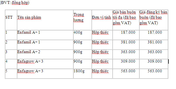 Bảng gi&aacute; b&aacute;n bu&ocirc;n tối đa v&agrave; gi&aacute; đăng k&yacute; đối với sản phẩm sữa d&agrave;nh cho trẻ em dưới 6 tuổi của C&ocirc;ng ty TNHH Mead Johnson Nutrition Việt Nam: