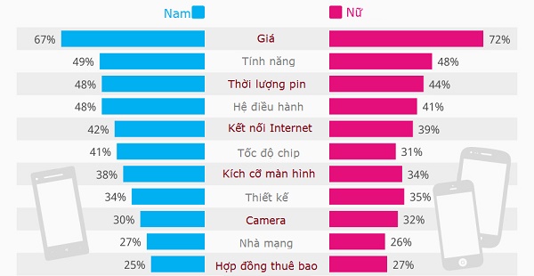 Thống k&ecirc; c&aacute;ch chọn smartphone của nam v&agrave; nữ