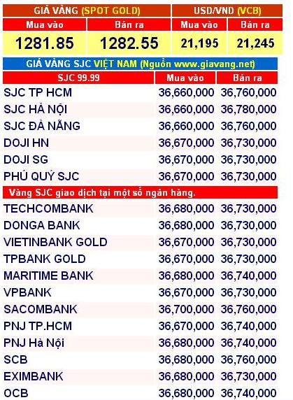 Gi&aacute; v&agrave;ng SJC lại quay đầu đi l&ecirc;n, tiến s&aacute;t 37 triệu đồng s&aacute;ng nay