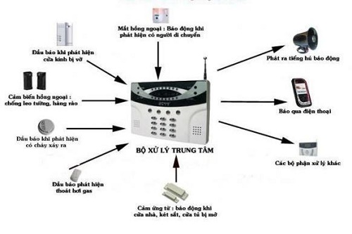 M&ocirc; h&igrave;nh hệ thống b&aacute;o động