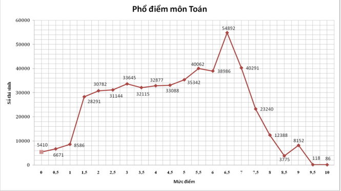 Phổ điểm THPT Quốc gia 2015