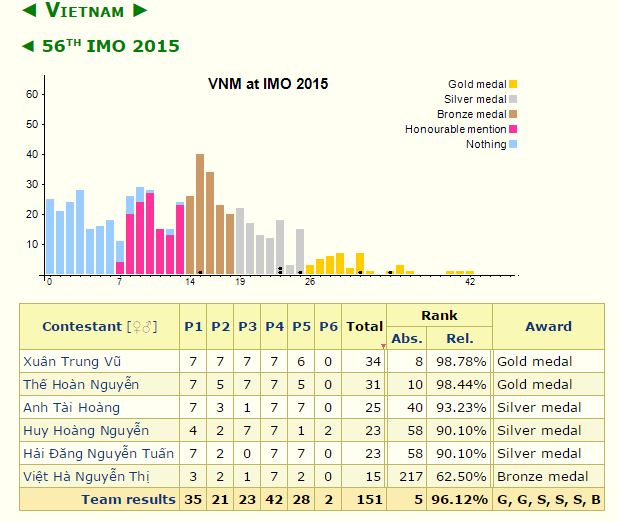 Th&agrave;nh t&iacute;ch đội tuyển IMO 2015 của Việt Nam