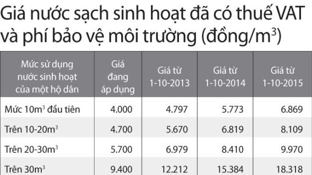 Mức tăng gi&aacute; nước của H&agrave; Nội l&agrave; cao nhưng vẫn chưa bằng TP HCM. Ảnh bảng gi&aacute; nước H&agrave; Nội