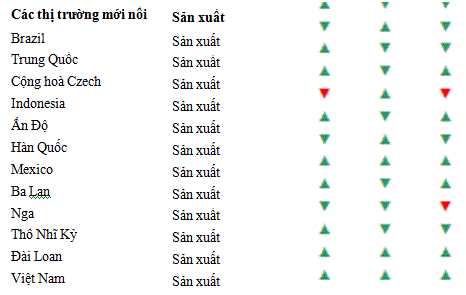 Việt Nam nằm top đầu c&aacute;c nước lạc quan nhất về kinh doanh
