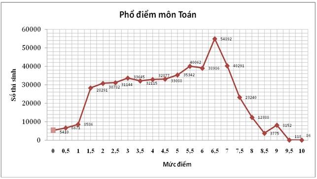 Phổ điểm m&ocirc;n To&aacute;n 2015 c&oacute; h&igrave;nh dạng 