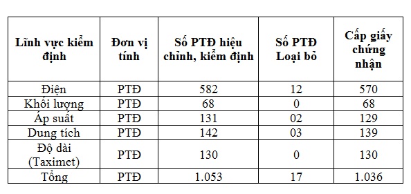 Hưng Y&ecirc;n ph&aacute;t hiện nhiều phương tiện đo sai hỏng, bị loại bỏ
