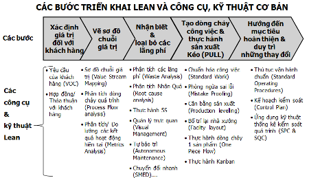 M&ocirc; h&igrave;nh c&aacute;c bước triển khai LEAN v&agrave; c&ocirc;ng cụ, kỹ thuật cơ bản
