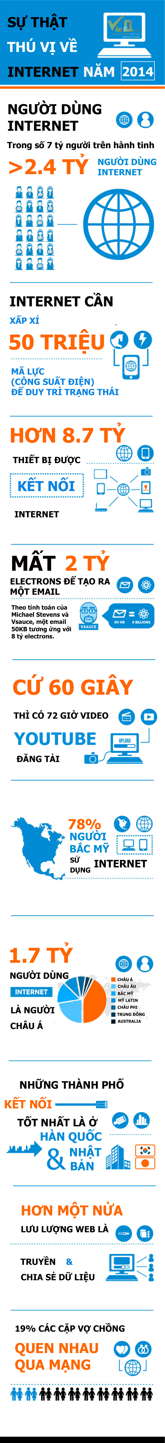 Infographic đẹp: Sự thật th&uacute; vị về Internet năm 2014