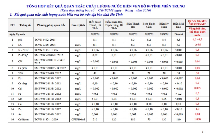 kết quả quan trắc chất lượng nước biển ven bờ tại H&agrave; Tĩnh, Quảng B&igrave;nh, Quảng Trị v&agrave; Thừa Thi&ecirc;n - Huế trong mức giới hạn cho ph&eacute;p của QCVN