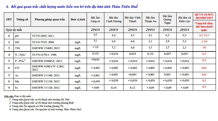 Kết quả quan trắc chất lượng nước biển ven bờ tại Thừa Thi&ecirc;n-Huế