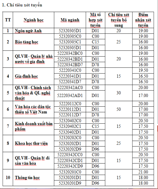 Danh s&aacute;ch c&aacute;c trường đại học ở H&agrave; Nội tuyển sinh bổ sung