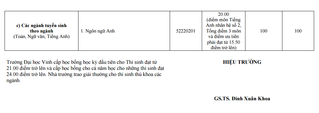 Đại học Vinh tuyển sinh bổ sung: Th&ecirc;m 45 ng&agrave;nh chỉ từ 15.5 điểm