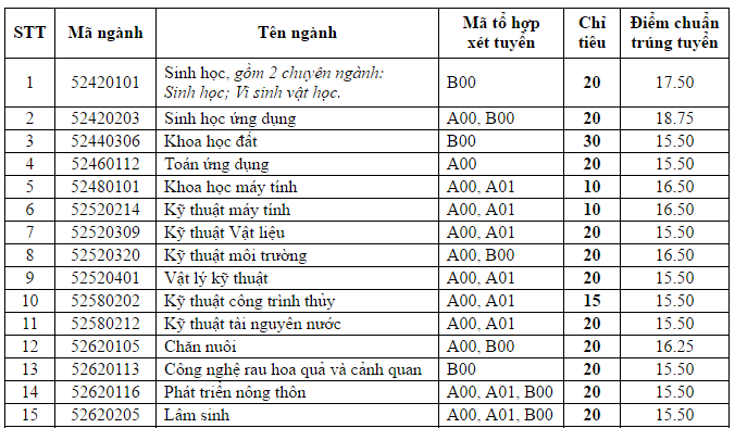 Điểm chuẩn 5 trường ĐH h&agrave;ng đầu tại TP.HCM x&eacute;t tuyển bổ sung lần 1
