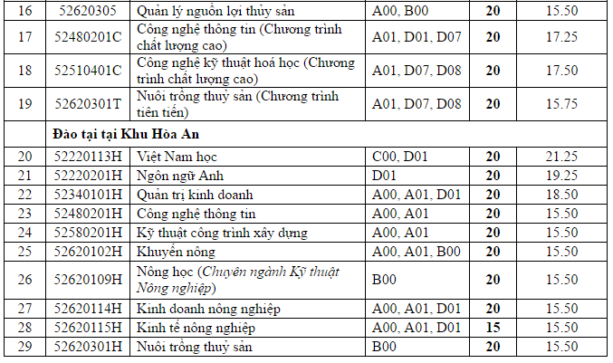 Điểm chuẩn 5 trường ĐH h&agrave;ng đầu tại TP.HCM x&eacute;t tuyển bổ sung lần 1