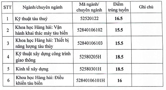 Điểm chuẩn x&eacute;t tuyển bổ sung lần 1 5 trường đại học h&agrave;ng đầu TP.HCm