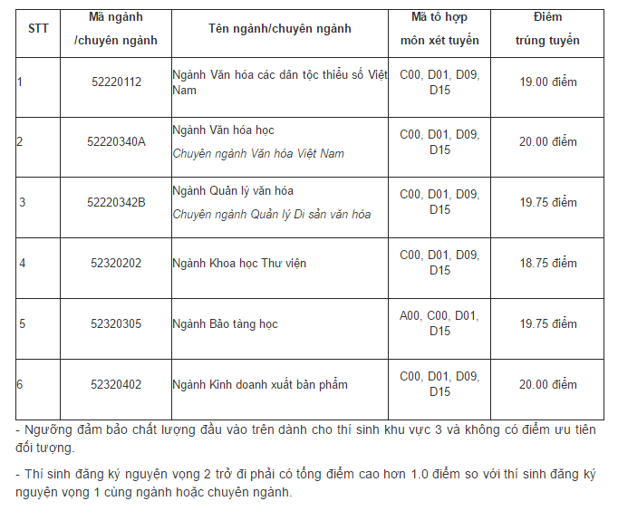 Điểm chuẩn x&eacute;t tuyển bổ sung lần 1 5 trường đại học h&agrave;ng đầu TP.HCm