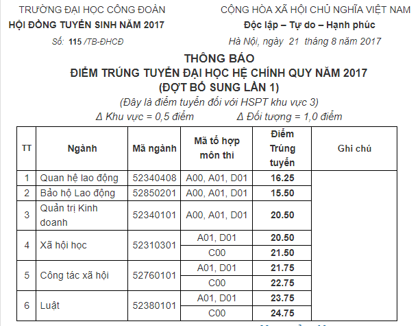 Điểm chuẩn x&eacute;t tuyển bổ sung ĐH C&ocirc;ng Đo&agrave;n, hơn 500 th&iacute; sinh tr&uacute;ng tuyển