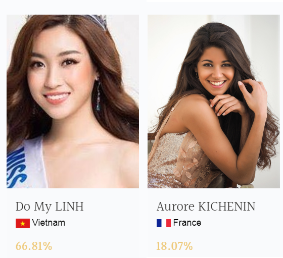 Cập nhật kết quả b&igrave;nh chọn online Miss World 2017