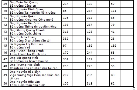 Kết quả lấy phiếu t&iacute;n nhiệm của Quốc hội