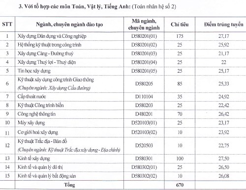 Điểm chuẩn đại học 2016 trường Đại học X&acirc;y dựng H&agrave; Nội