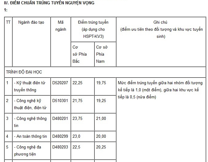 Điểm chuẩn đại học 2016 trường Học viện Bưu ch&iacute;nh Viễn th&ocirc;ng