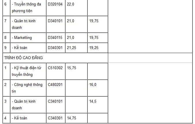 Điểm chuẩn đại học 2016 trường Học viện Bưu ch&iacute;nh Viễn th&ocirc;ng