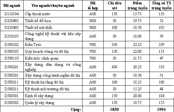 Điểm chuẩn đại học 2016 của trường Đại học Kiến tr&uacute;c H&agrave; Nội