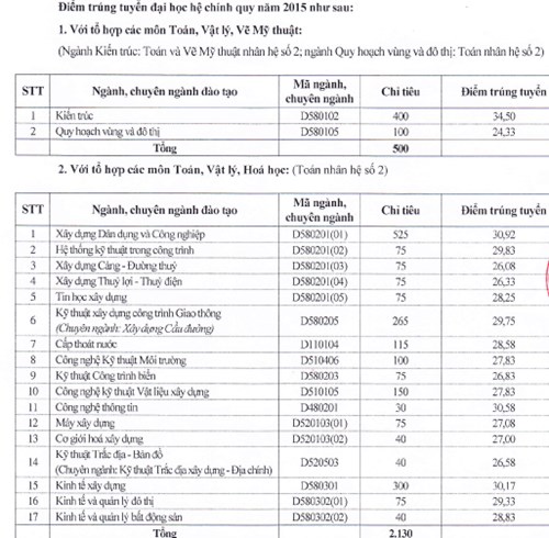 Điểm chuẩn đại học 2016 trường Đại học X&acirc;y dựng H&agrave; Nội