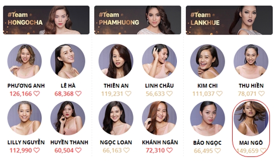 Song xét trên thực tế, Mai Ngô đang là thí sinh được khán giả bình chọn nhiều nhất cho tấm vé đến với chung kết. Tức là, nếu cứ đứng ở vị trí đầu tiên như hiện tại, dù có bị loại, cô vẫn có khả năng lọt vào chung kết. Chính vì thế nhiều nguồn tin đồn đoán rằng, Mai Ngô sẽ là thí sinh bị loại trong thử thách tối nay, nhường chỗ cho Khánh Ngân đi tiếp. Và dù bị loại nhưng cô vẫn dành tấm vé tới thẳng chung kết từ khán giả. Như vậy, ở vòng chung kết vẫn vô cùng hấp dẫn với sự tranh tài của cả 3 vị HLV.