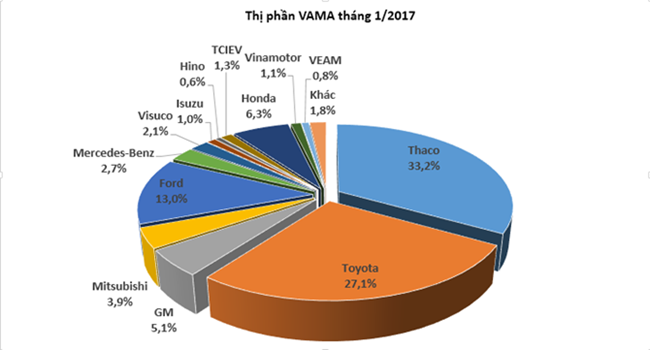 Doanh số ng&agrave;nh &ocirc; t&ocirc; &lsquo;lao dốc&rsquo;, người Việt đ&atilde; bắt đầu ch&aacute;n &ocirc; t&ocirc;