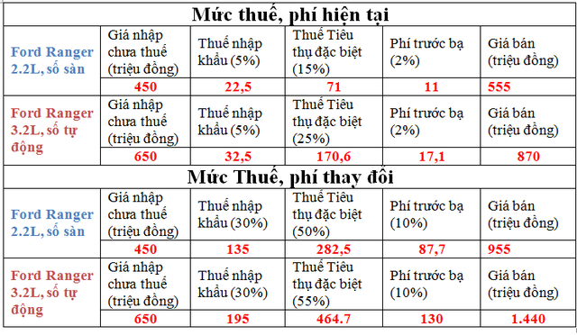 Xe b&aacute;n tải sẽ tăng th&ecirc;m bao nhi&ecirc;u tiền nếu thay đổi mức thuế, ph&iacute;?
