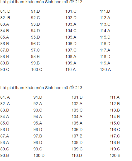Đ&aacute;p &aacute;n m&ocirc;n Sinh học m&atilde; đề 212, 213, 214 THPT quốc gia 2017 ch&iacute;nh x&aacute;c nhất