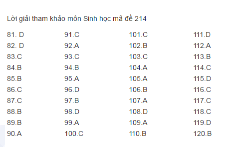 Đ&aacute;p &aacute;n m&ocirc;n Sinh học m&atilde; đề 212, 213, 214 THPT quốc gia 2017 ch&iacute;nh x&aacute;c nhất
