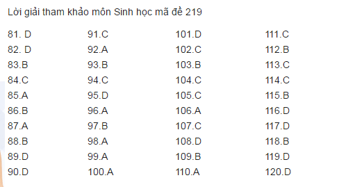 Đ&aacute;p &aacute;n m&ocirc;n Sinh m&atilde; đề 219 THPT quốc gia 2017 ch&iacute;nh x&aacute;c nhất