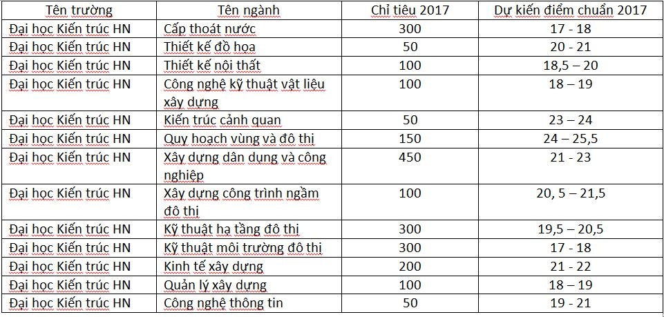 Điểm chuẩn dự kiến v&agrave; chỉ ti&ecirc;u tất cả c&aacute;c ng&agrave;nh của Đại học Kiến tr&uacute;c