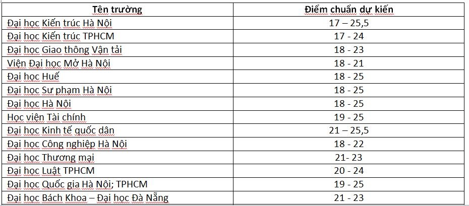 Những trường dự kiến điểm chuẩn năm 2017 từ 18 đến 25 điểm