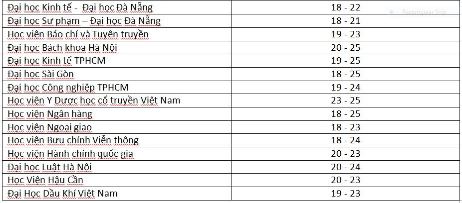 Những trường dự kiến điểm chuẩn năm 2017 từ 18 đến 25 điểm