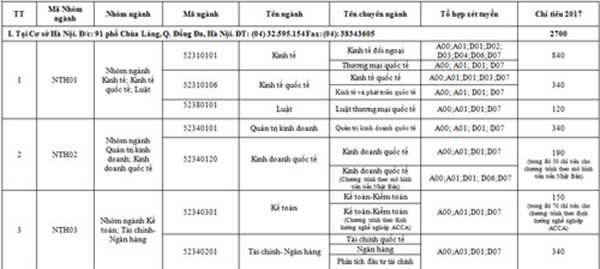Danh s&aacute;ch những trường Đại học dự kiến điểm chuẩn sẽ tăng