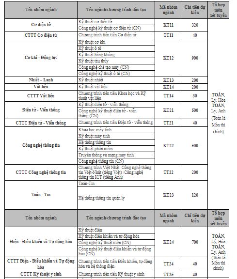 Top 5 trường đại học &lsquo;hot&rsquo; dự kiến điểm chuẩn v&agrave; chỉ ti&ecirc;u năm 2017
