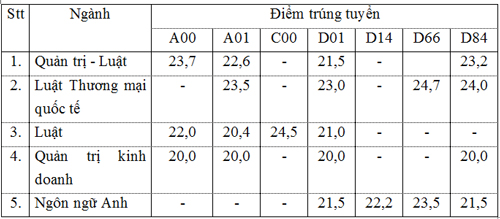 Điểm chuẩn của tất cả c&aacute;c trường đại học tr&ecirc;n cả nước năm 2017