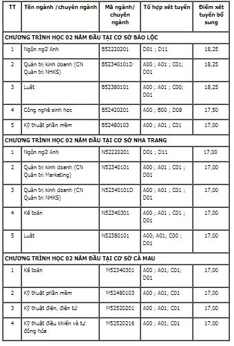 Danh s&aacute;ch c&aacute;c trường đại học vừa c&ocirc;ng bố nguyện vọng bổ sung