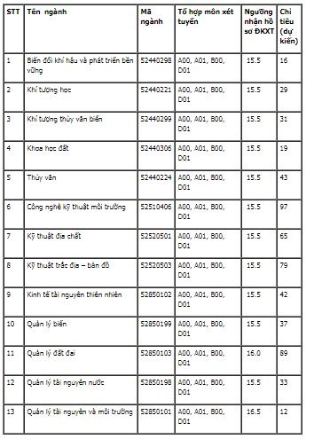 Danh s&aacute;ch c&aacute;c trường đại học vừa c&ocirc;ng bố nguyện vọng bổ sung