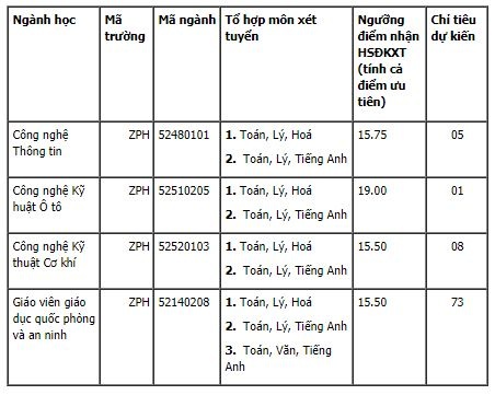 Danh s&aacute;ch c&aacute;c trường đại học vừa c&ocirc;ng bố nguyện vọng bổ sung
