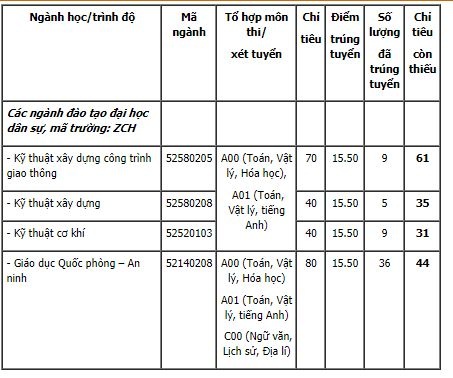 Danh s&aacute;ch c&aacute;c trường đại học vừa c&ocirc;ng bố nguyện vọng bổ sung