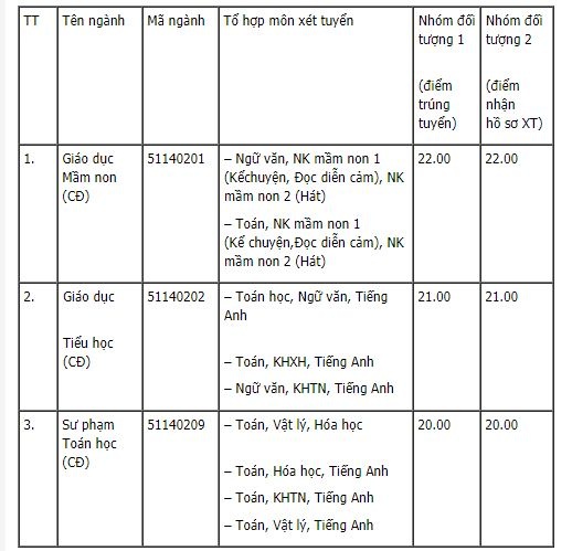 Danh s&aacute;ch c&aacute;c trường đại học vừa c&ocirc;ng bố nguyện vọng bổ sung
