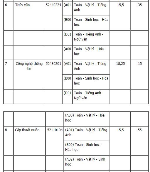 Danh s&aacute;ch những trường đại học vừa c&ocirc;ng bố chỉ ti&ecirc;u nguyện vọng bổ sung năm 2017