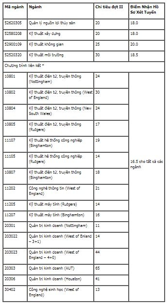 Danh s&aacute;ch những trường cuối c&ugrave;ng c&ocirc;ng bố chỉ ti&ecirc;u nguyện vọng bổ sung năm 2017