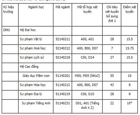 Danh s&aacute;ch những trường cuối c&ugrave;ng c&ocirc;ng bố chỉ ti&ecirc;u nguyện vọng bổ sung năm 2017